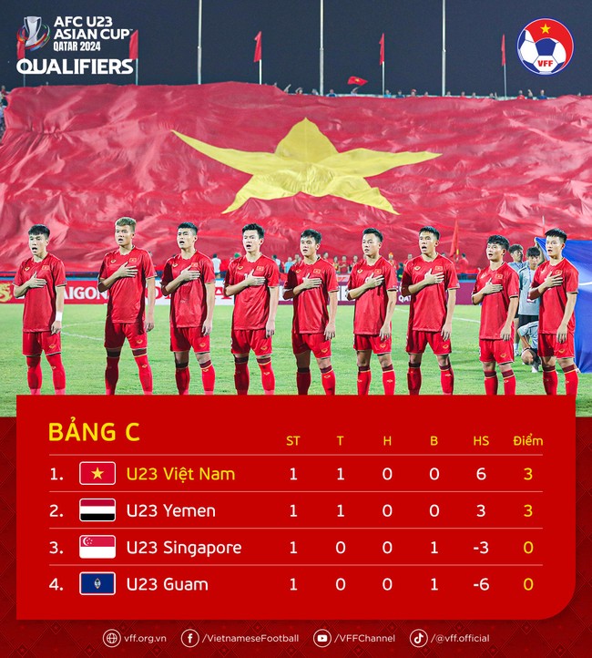 U23 Việt Nam thắng giòn giã với tỉ số set tennis và đoạt ngôi đầu bảng tại giải châu Á, khiến AFC khen ngợi - Ảnh 4.