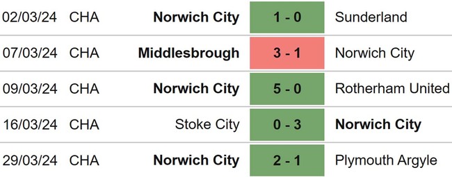 Nhận định Leicester vs Norwich (18h30, 1/4), hạng nhất Anh vòng 40 - Ảnh 5.