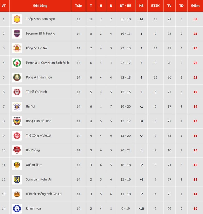 Bảng xếp hạng V-League vòng 14 hôm nay: CAHN trở lại cuộc đua vô địch - Ảnh 2.