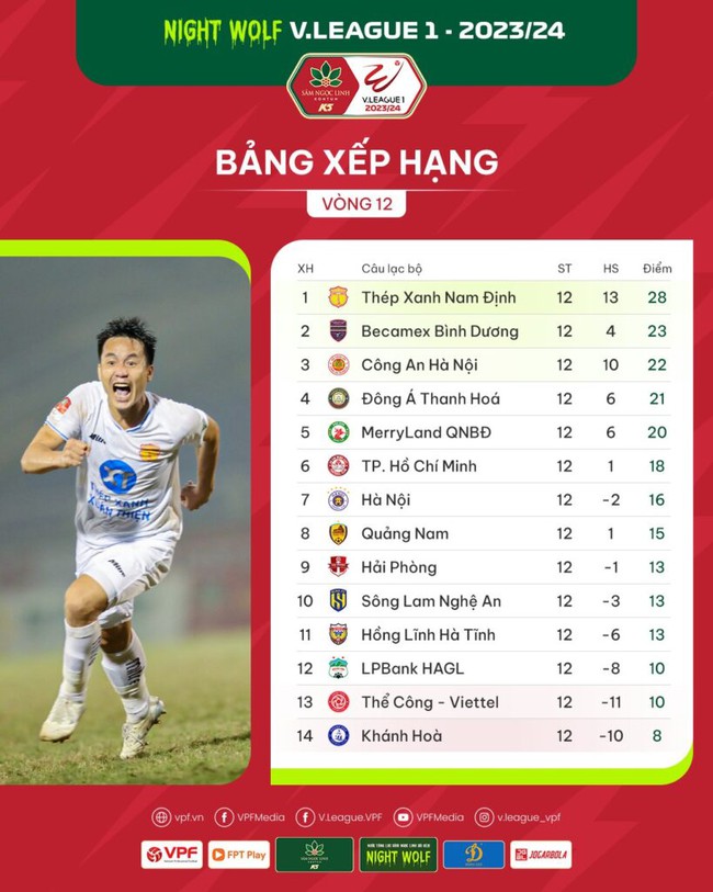 Bảng xếp hạng V-League vòng 12 hôm nay: Nam Định chắc ngôi đầu, CAHN bỏ lỡ vị trí thứ 2 - Ảnh 2.