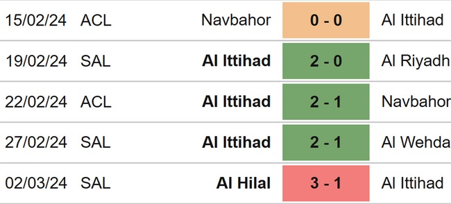 Nhận định bóng đá Al Hilal vs Al Ittihad (01h00, 6/3), tứ kết cúp C1 châu Á - Ảnh 5.