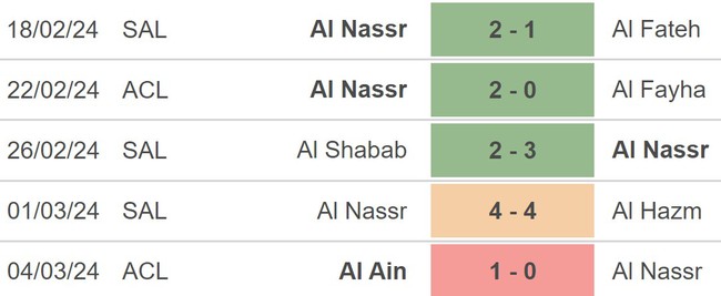 Nhận định bóng đá Al Nassr vs Al Raed (0h00, 8/3), lượt về vòng 23 Saudi Pro League - Ảnh 3.