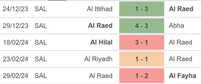 Nhận định bóng đá Al Nassr vs Al Raed (0h00, 8/3), lượt về vòng 23 Saudi Pro League - Ảnh 4.