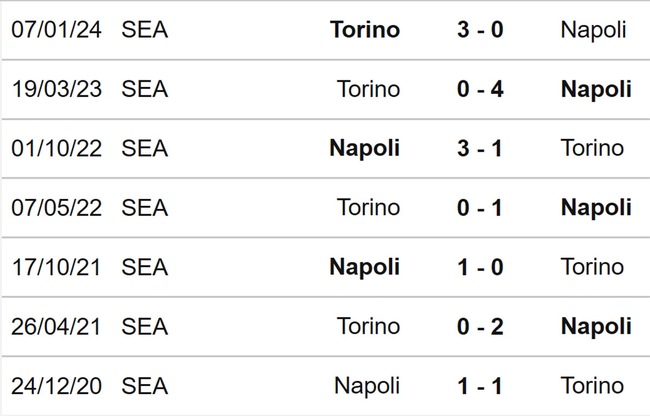 Nhận định bóng đá Napoli vs Torino (02h45, 9/3), vòng 28 Serie A  - Ảnh 4.