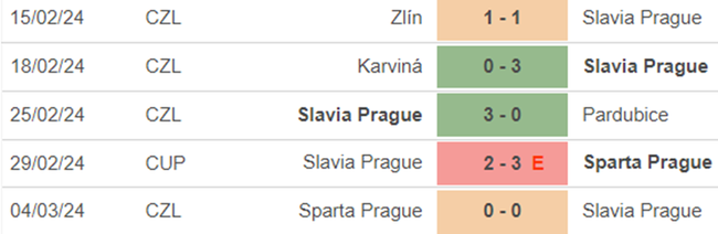Phong độ Slavia Praha