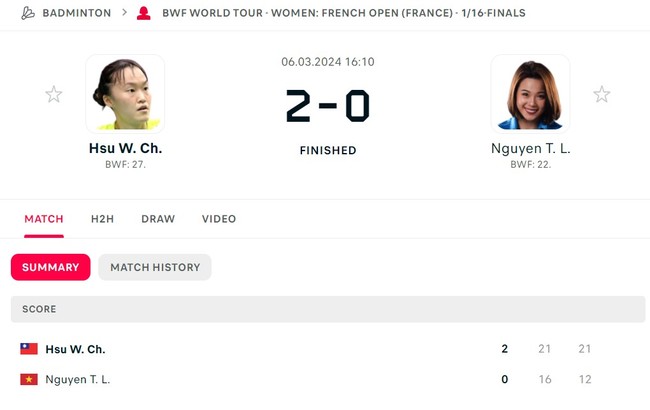 Hot girl cầu lông Việt Nam thất thủ trước bại tướng năm ngoái, dừng chân ở giải đấu lớn - Ảnh 2.