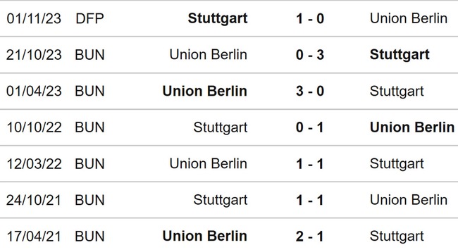 Nhận định bóng đá Stuttgart vs Union Berlin (02h30, 9/3), Bundesliga vòng 25 - Ảnh 4.