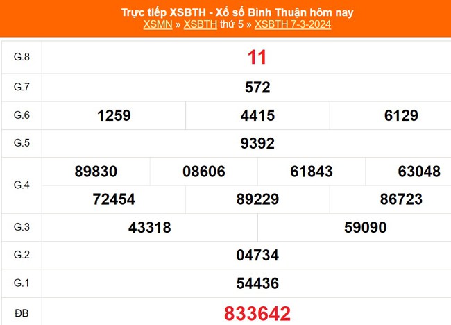 XSBTH 14/3, kết quả Xổ số Bình Thuận hôm nay 14/3/2024, trực tiếp xổ số ngày 14 tháng 3 - Ảnh 1.