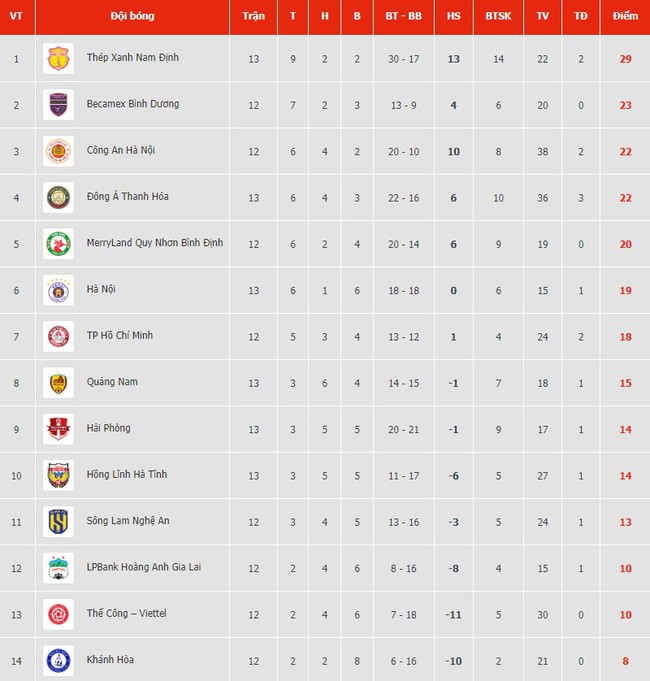 Bảng xếp hạng V-League vòng 13 hôm nay: Ngôi đầu của Nam Định lung lay - Ảnh 2.