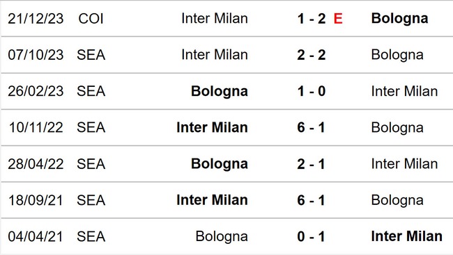 Nhận định bóng đá Bologna vs Inter (00h00, 10/3), Serie A vòng 28 - Ảnh 4.