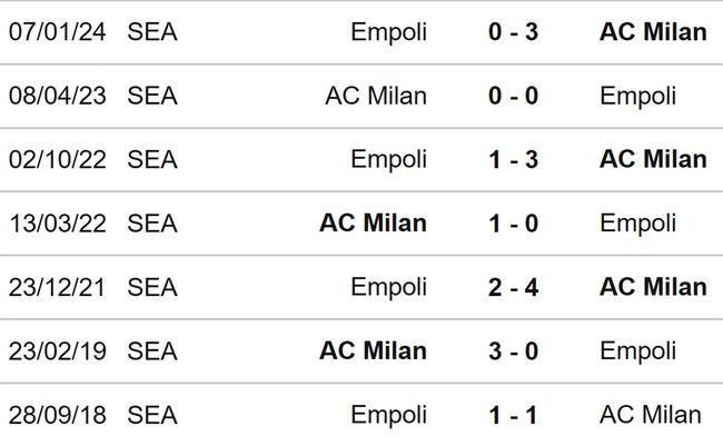 Nhận định bóng đá Milan vs Empoli (21h00, 10/3), Serie A vòng 28 - Ảnh 3.