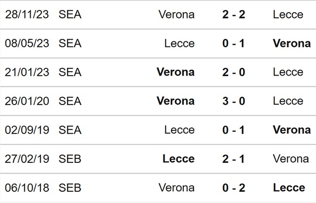 Nhận định bóng đá Lecce vs Verona (18h30, 10/3), Serie A vòng 28 - Ảnh 3.