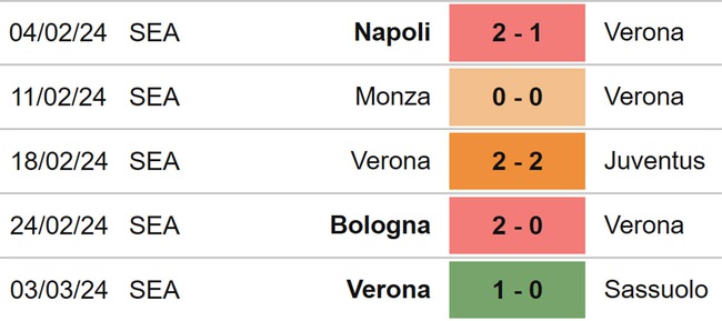 Nhận định bóng đá Lecce vs Verona (18h30, 10/3), Serie A vòng 28 - Ảnh 5.