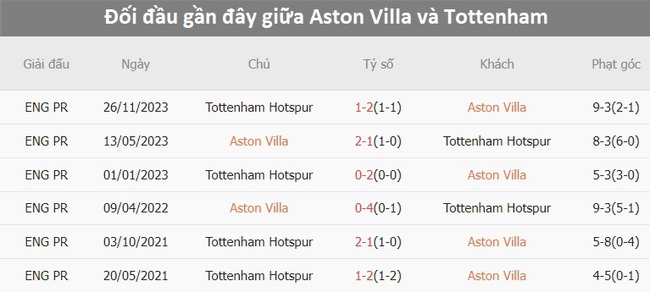 Nhận định bóng đá Aston Villa vs Tottenham (20h00, 10/3), vòng 28 Ngoại hạng Anh - Ảnh 2.
