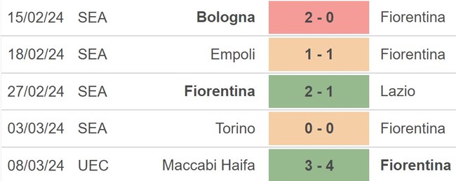 Nhận định Fiorentina vs Roma (2h45, 11/3), Serie A vòng 28 - Ảnh 4.