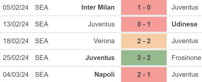 Nhận định Juventus vs Atalanta (00h00, 11/3), Serie A vòng 28 - Ảnh 4.