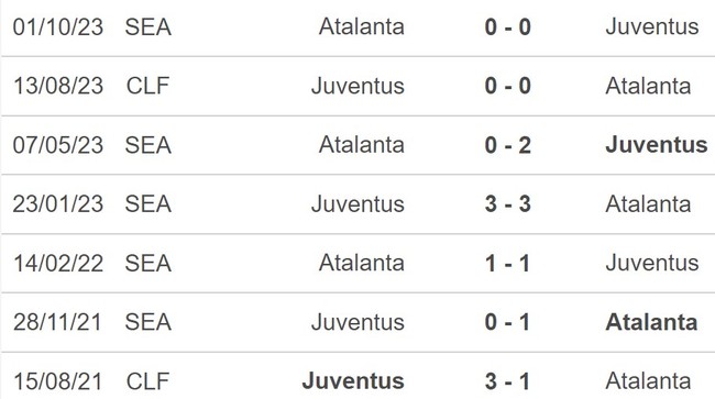 Nhận định Juventus vs Atalanta (00h00, 11/3), Serie A vòng 28 - Ảnh 3.