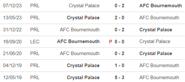 Lịch sử đối đầu Bournemouth vs Crystal Palace