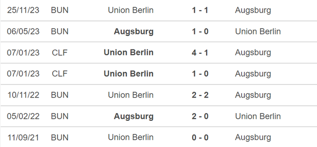 Nhận định bóng đá Augsburg vs Union Berlin (01h30, 13/4), vòng 29 Bundesliga - Ảnh 5.