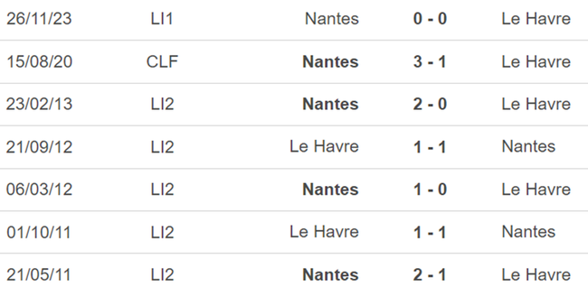 Thành tích đối đầu Le Havre vs Nantes