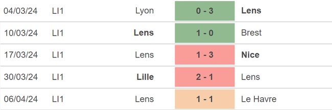 Nhận định bóng đá Metz vs Lens (02h00, 13/4), vòng 29 Ligue 1 - Ảnh 4.