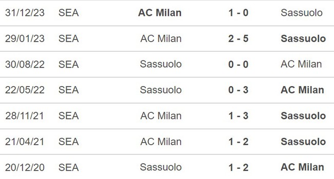 Nhận định Sassuolo vs Milan (20h00, 14/4), Serie A vòng 32 - Ảnh 5.