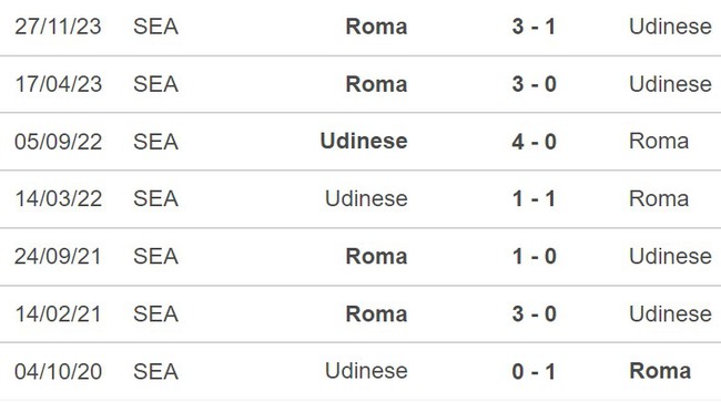 Nhận định Udinese vs Roma (20h00, 14/4), Serie A vòng 32 - Ảnh 5.