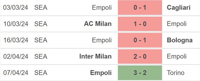 Nhận định bóng đá Lecce vs Empoli (20h00, 13/4), vòng 32 Serie A - Ảnh 4.
