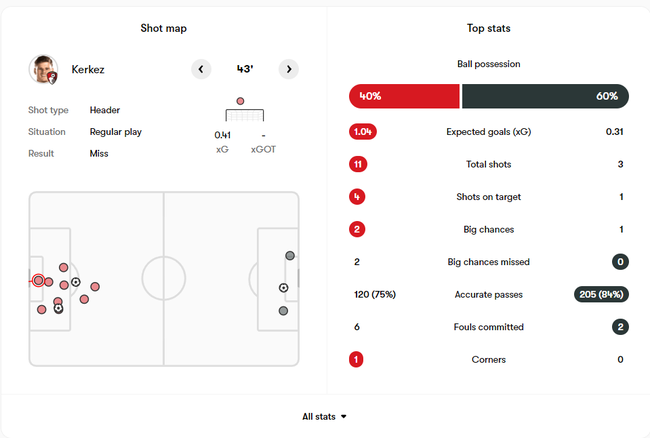 Trực tiếp bóng đá Bournemouth vs MU (2-1, H1): Kluivert ghi bàn - Ảnh 5.