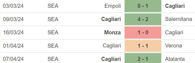 Nhận định bóng đá Inter Milan vs Cagliari (01h45, 15/4), vòng 32 Serie A - Ảnh 3.