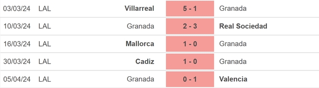 Nhận định bóng đá Granada vs Alaves (21h15, 14/4), vòng 31 La Liga - Ảnh 3.