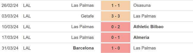 Nhận định bóng đá Las Palmas vs Sevilla (19h00, 14/4), vòng 31 La Liga - Ảnh 3.