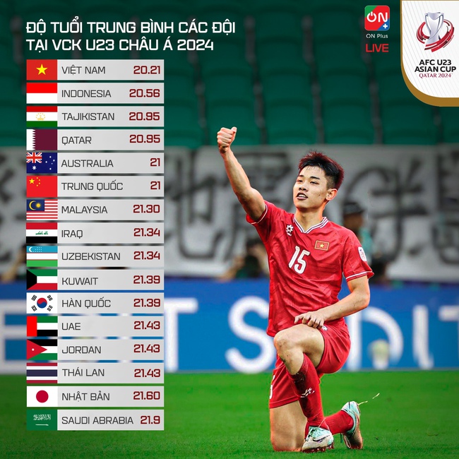 U23 Việt Nam đứng đầu VCK U23 châu Á về một thống kê đặc biệt - Ảnh 2.