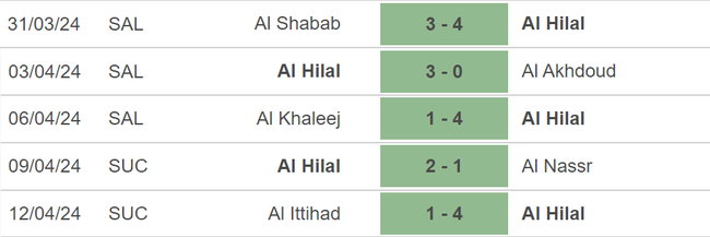 Nhận định bóng đá Al Ain vs Al Hilal (23h00, 16/4), bán kết lượt đi Cúp C1 châu Á - Ảnh 4.