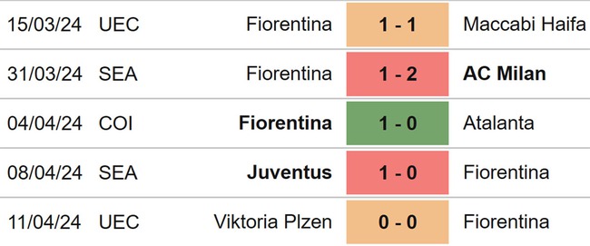 Nhận định bóng đá Fiorentina vs Genoa (23h30, 15/4), vòng 32 Serie A - Ảnh 4.