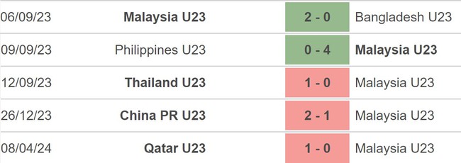 Nhận định bóng đá U23 Uzbekistan vs U23 Malaysia (20h00, 17/4), VCK U23 châu Á 2024 - Ảnh 4.
