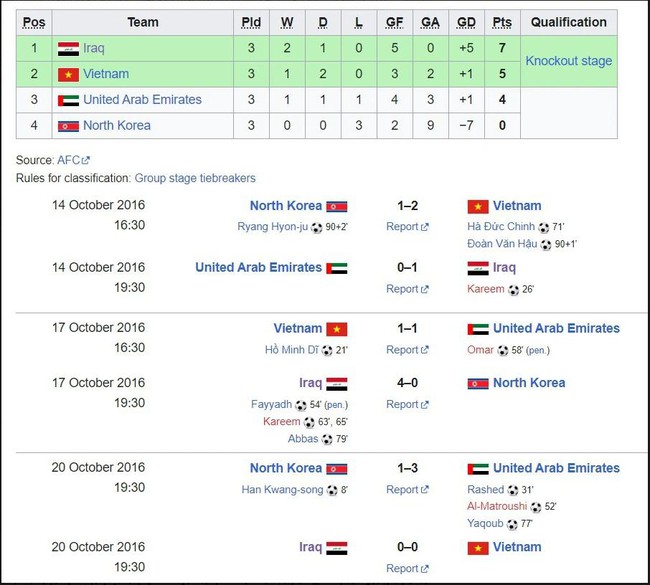 Tuyển trẻ Việt Nam cùng HLV Hoàng Anh Tuấn giành chiến thắng lịch sử, được FIFA chúc mừng ngay sau trận đấu  - Ảnh 2.