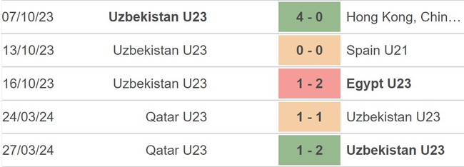 Nhận định bóng đá U23 Uzbekistan vs U23 Malaysia (20h00, 17/4), VCK U23 châu Á 2024 - Ảnh 3.