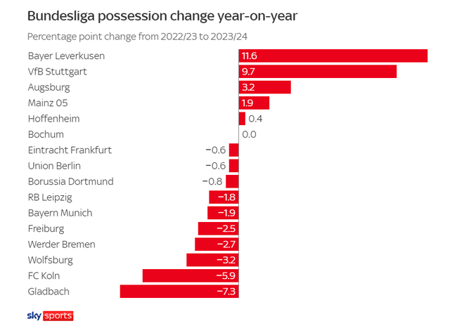 Vô địch Bundesliga, Xabi Alonso trở thành HLV có thành tích vĩ đại nhất Châu Âu - Ảnh 8.