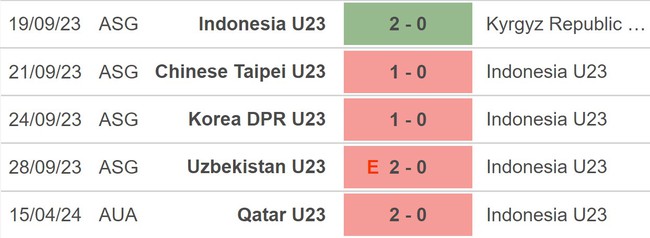 Nhận định bóng đá U23 Indonesia vs U23 Australia (20h00, 18/4), VCK U23 châu Á 2024 - Ảnh 3.