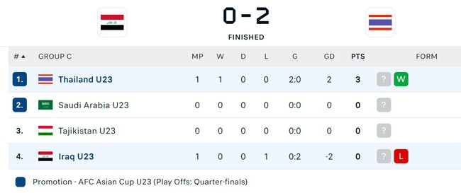 U23 Thái Lan tạo địa chấn khi đánh bại Iraq, Hàn Quốc thắng nghẹt thở khiến Trung Quốc xếp cuối bảng - Ảnh 3.