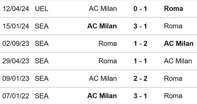 Nhận định bóng đá Roma vs Milan (02h00, 19/4), Cúp C2 châu Âu tứ kết lượt về - Ảnh 3.