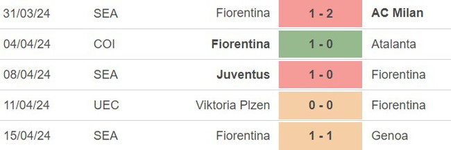 Nhận định bóng đá Fiorentina vs Viktoria Plzen (23h45, 18/4), Cúp C3 tứ kết lượt về  - Ảnh 3.