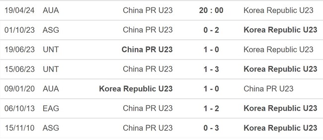 Nhận định bóng đá U23 Trung Quốc vs U23 Hàn Quốc (20h00, 19/4), VCK U23 châu Á 2024 - Ảnh 5.