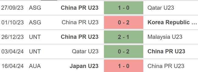 Nhận định bóng đá U23 Trung Quốc vs U23 Hàn Quốc (20h00, 19/4), VCK U23 châu Á 2024 - Ảnh 3.