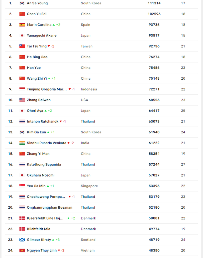 Nguyễn Thùy Linh tụt 3 bậc trên bảng xếp hạng thế giới, gặp khó ở Olympic - Ảnh 2.