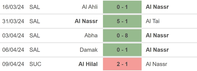 Nhận định bóng đá Al Nassr vs Al Feiha (22h00, 19/4), vòng 28 Saudi Pro League - Ảnh 3.
