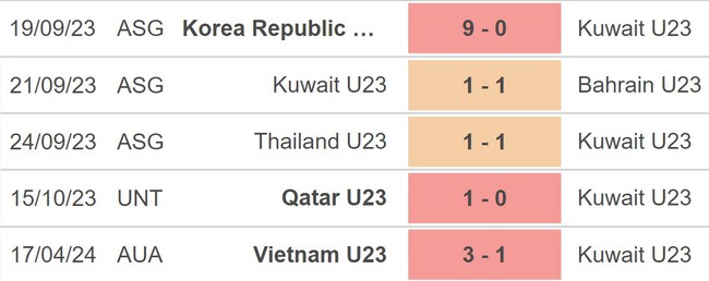 Nhận định bóng đá U23 Kuwait vs U23 Uzbekistan (22h30, 20/4), VCK U23 châu Á 2024 - Ảnh 3.