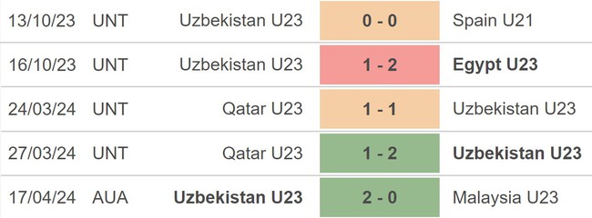 Nhận định bóng đá U23 Kuwait vs U23 Uzbekistan (22h30, 20/4), VCK U23 châu Á 2024 - Ảnh 4.