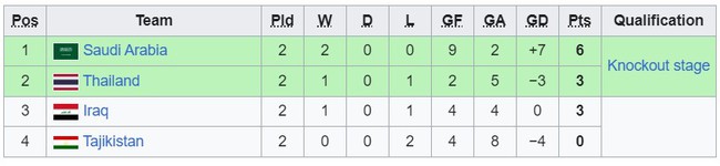 Bảng xếp hạng U23 châu Á hôm nay: U23 Việt Nam dẫn đầu bảng D - Ảnh 4.